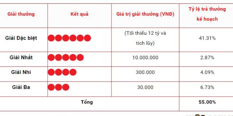 Tìm hiểu chi tiết hơn về giải thưởng Mega 6/45